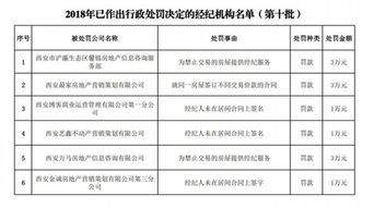 西安市房管局通報第十批行政處罰經(jīng)紀機構(gòu) 6家信息咨詢公司被處以罰款