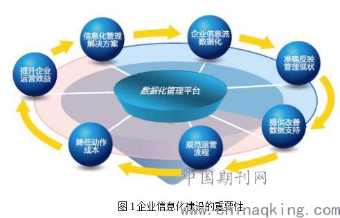 企業(yè)信息化建設(shè)與現(xiàn)代化企業(yè)管理 融合、驅(qū)動(dòng)與變革